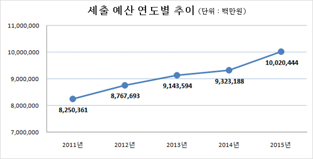 상기 표 세출 예산 연도별 추이의 그래프(단위 : 백만원) : 2011년(8,250,361), 2012년(8,767,693), 2013년(9,323,188), 2015년(10,020,444)